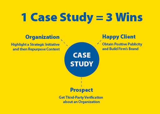 1 case Study = 3 wins graphic